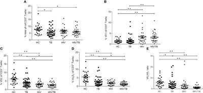 Phenotype and function of peripheral blood γδ T cells in HIV infection with tuberculosis